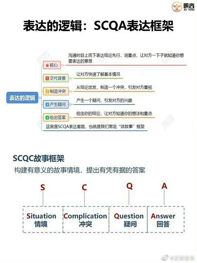 讲话无逻辑，表达的逻辑：SCQA表达框架