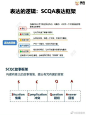 讲话无逻辑，表达的逻辑：SCQA表达框架