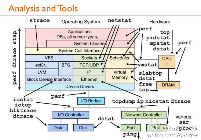 DevOPS Analysis Tool...