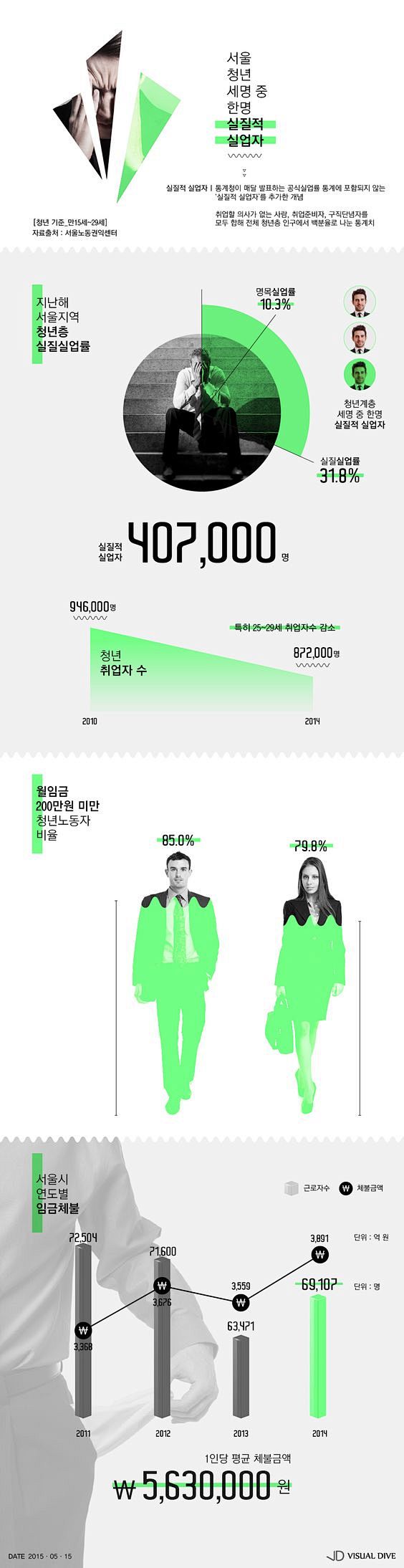 서울 청년 ‘실질적 실업자’ 3명 중...