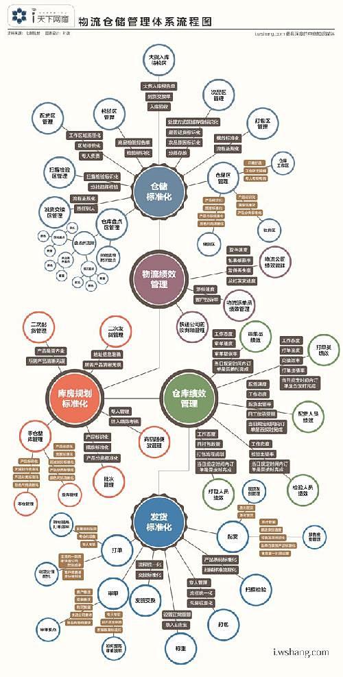 【读图】物流仓储管理体系流程