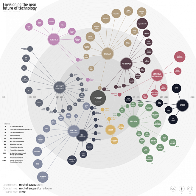 Envisioning Technolo...