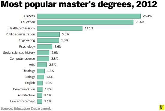 进入21世纪，专业领域的硕士学位大幅增长...