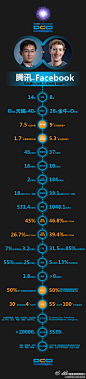 证券市场周刊：【图：Facebook和腾讯对比报告】把Facebook和腾讯放在一起看一下，小马PK小扎的完全数据。by@DCCI互联网数据中心