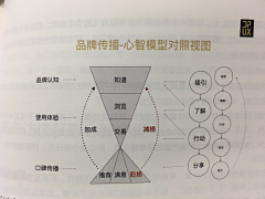 Jill_He采集到知识地图