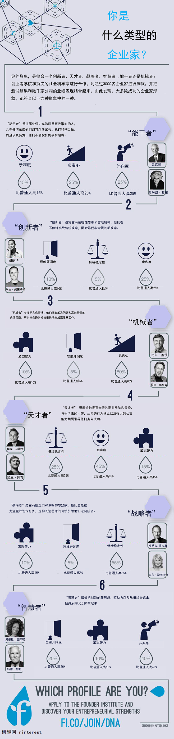 你属于那种类似的企业家