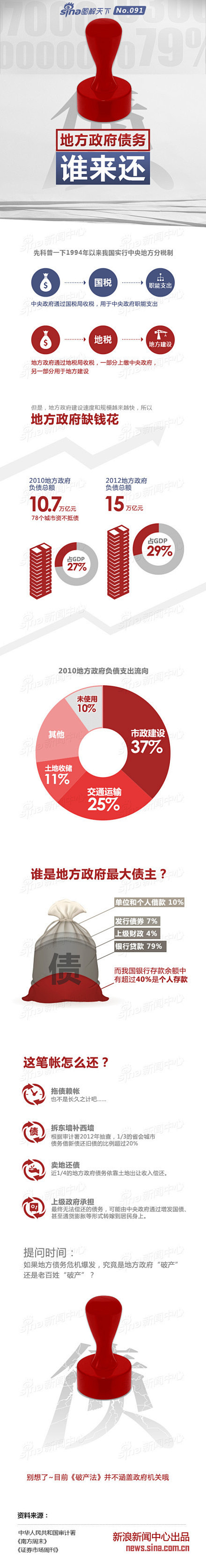 @头条新闻
【图解天下：地方政府债务谁来...