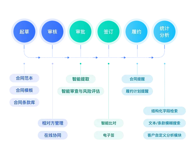 全生命周期管理-花瓣网
