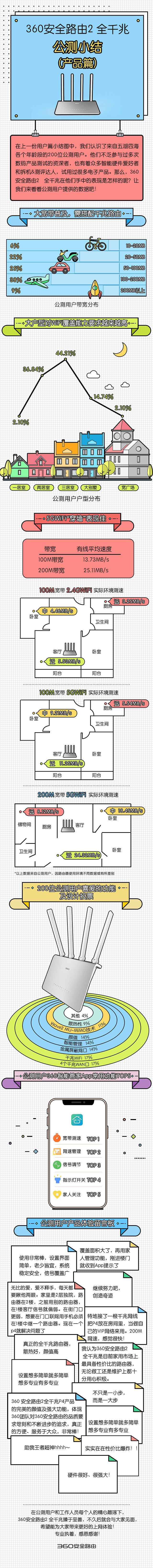 360 360安全路由 公测 数据 可视...