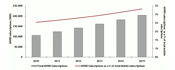 虚拟运营商：用户数量2010-2015