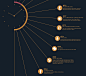 The History of Communication on Behance