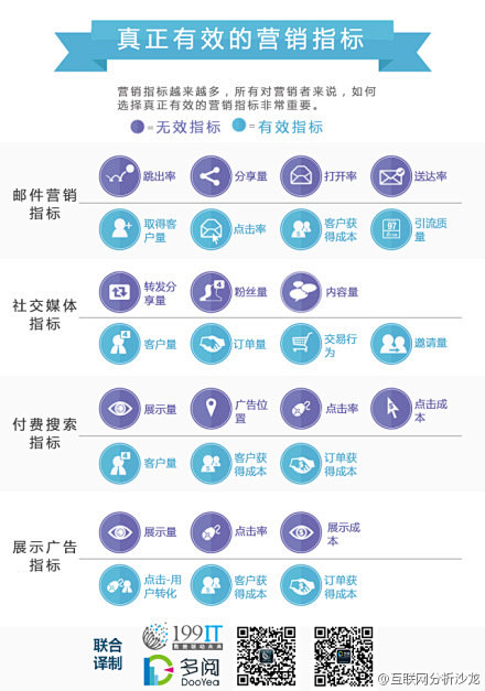 【真正有效的营销指标】①邮件营销指标：取...