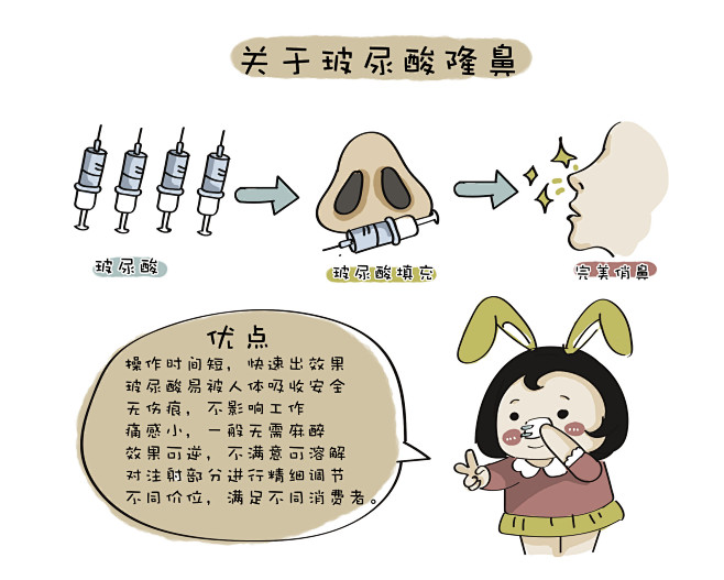 玻尿酸隆鼻插画<br/>玻尿酸隆鼻卡通画