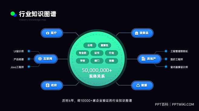 PPT逻辑架构模板 思维导图  信息结构...