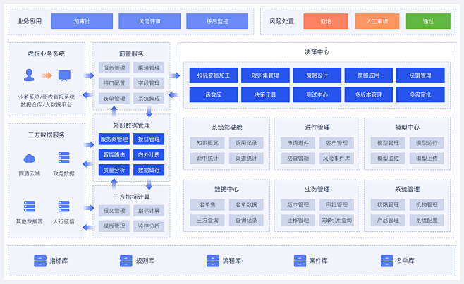 业务架构