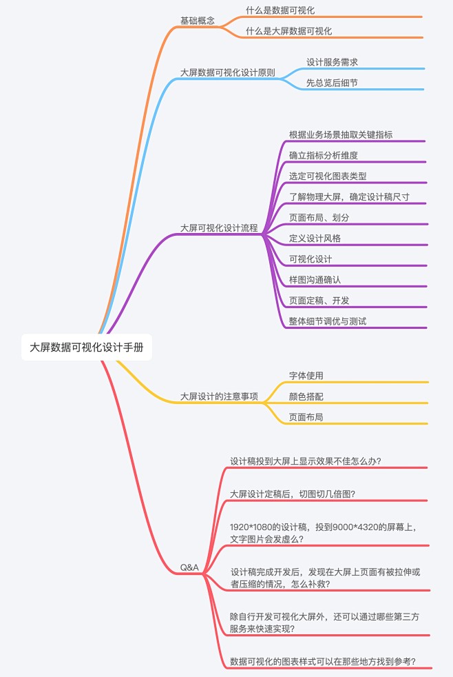 可能是最详细的大屏数据可视化设计指南！ ...