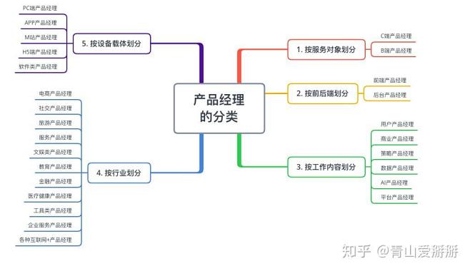 史上最全产品经理分类（吐血总结） - 知...