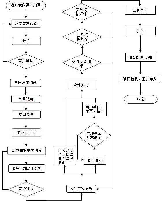 软件开发流程图