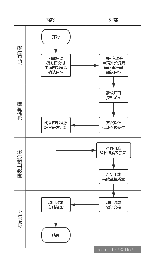 我的项目管理方法论 | 人人都是产品经理