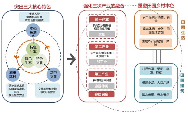 三次产业融合图