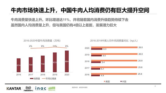 2022牛排消费趋势报告_发展潜力_白皮...