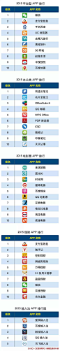 2015年APP分类排行（Q1）