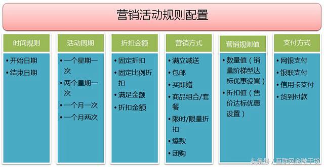 干货贴：电商B2C平台营销活动服务体系构...
