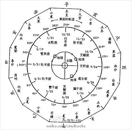 太阳黄经上的位置与季节的关系by日月道人