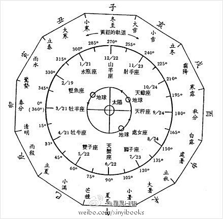 黄经位置图片