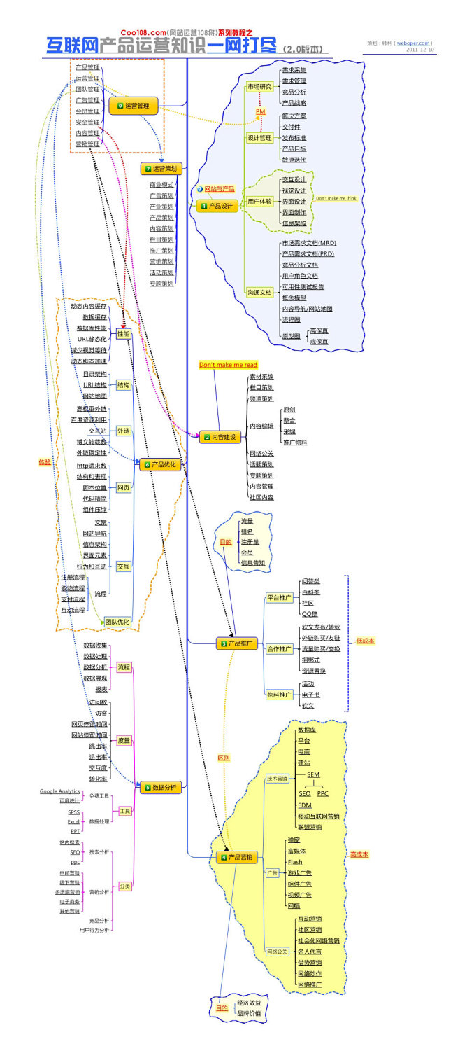 互联网产品运营知识一网打尽2.0版本