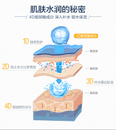 夻姡采集到化妆品详情页参考、背景、修饰物