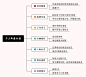 怎么用思维导图制定计划？另附年度规划和总结模板！ : 可以完成的才算是计划，无法执行的只是口嗨。个人年度计划听起来特别的庞大，无从下手，但是拆分下来其实非常简单。首先，我们要明确制定年度计划的六大原则： 一、年度计划需包含不同维度的长期目标把你最在乎的…