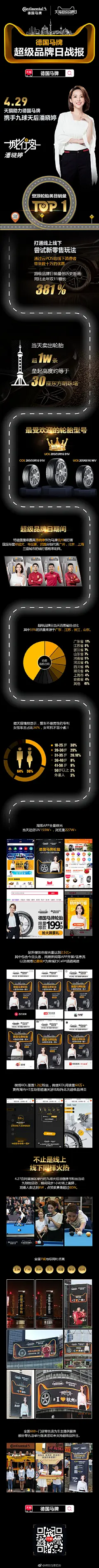 4月29日，德国马牌天猫超级品牌日。小马哥携手九球天后@潘晓婷 加油助阵，更联合多位国足队员#为我城打CALL#，点亮全国7城地标。当日卖出轮胎超1W条，垒起约等于30座东方明珠，最受欢迎轮胎新宠就此诞生！战报如何？速戳海报→ ​​​​