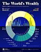 Chart showing world household wealth by country 2022