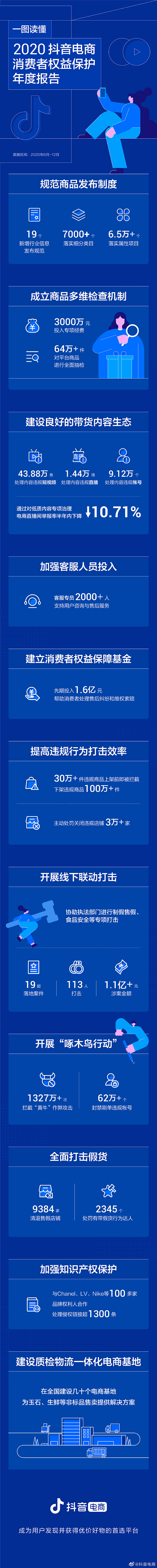 #抖音电商发布消费者权益保护年报# 