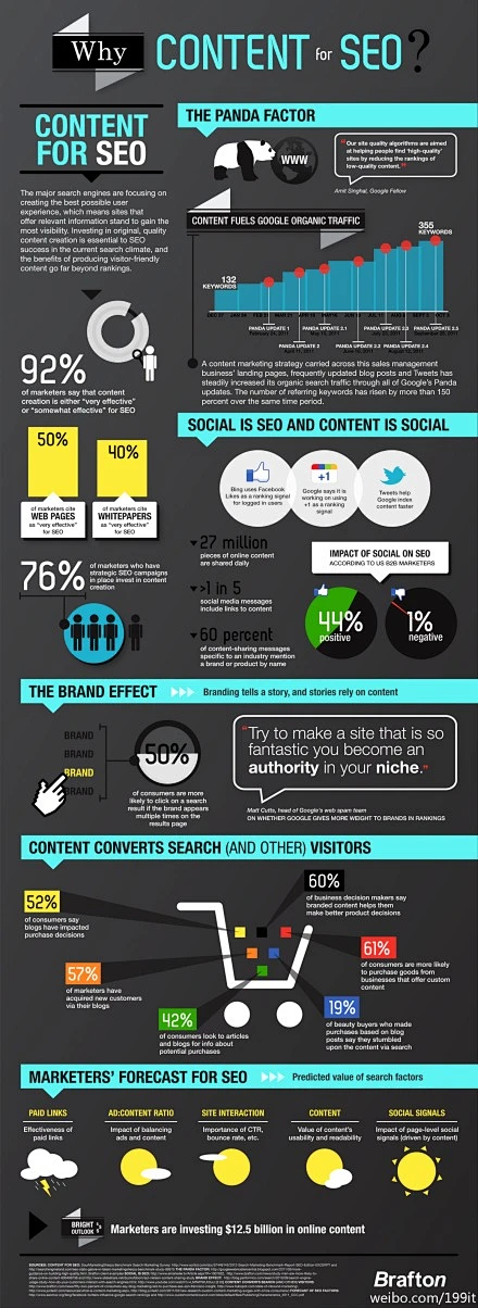 199IT-互联网数据中心：分享：【高质量网站内容对SEO至关重要--数据信息图】http://t.cn/S4A2eO