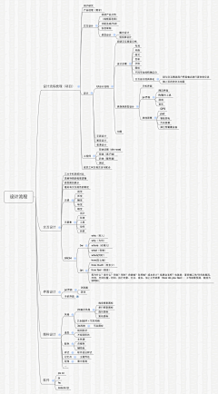 舍得8789采集到脑图