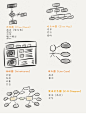 用例图（Use Case）:表现了一个角色在系统里要完成的活动是什么.
流程图（flow chart）:则表示用户每一个活动的前后次序。包括：参与者、活动、次序、输入、输出、标准化。
线框图（Wireframe）：将具体每个界面的内容布局和权重表达出来，且标注出一些交互细节的设计。
信息架构图，站点地图(Site Map)：表现为了做一个这样的系统，功能与内容的展现层次是什么。