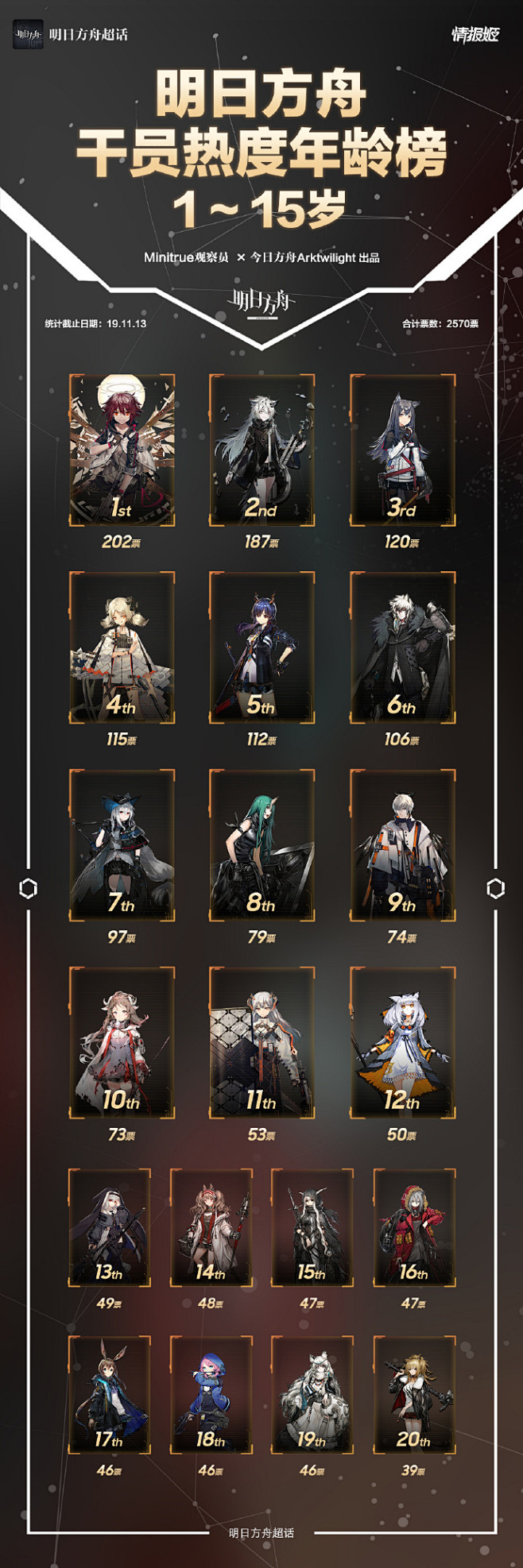 明日方舟[感恩庆典]干员人气调查结果公布...