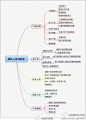 【互联网公司团队职责】❶产品经理（了解需求、评估产品、设计原型、制定计划等）；❷设计师（理解客户目标、设计流程等）；❸开发人员（理解产品背景及目标、开发产品、功能测试等）；❹运维人员（提供稳定的环境、上线回滚产品等）；❺产品营销（宣传产品、营销活动）