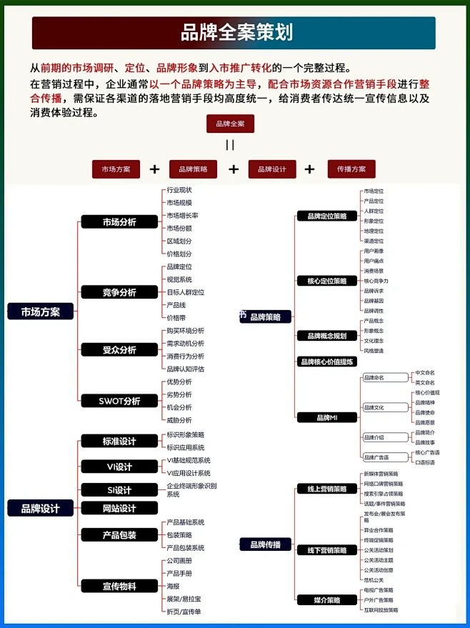 品牌全案策划SOP，纯干货营销方案‼️N...