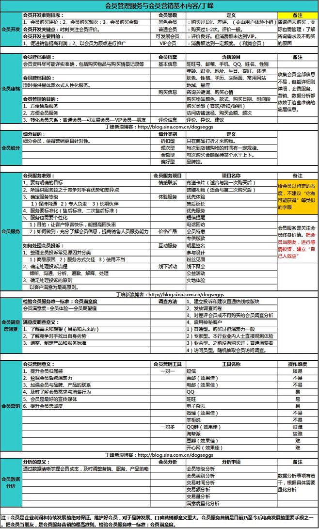 会员管理服务与会员营销基本内容(丁峰) ...