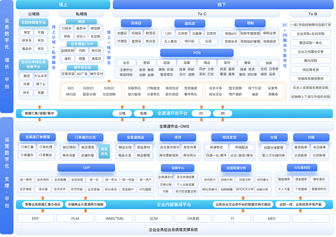 商派2020新零售业务产品及服务构架图