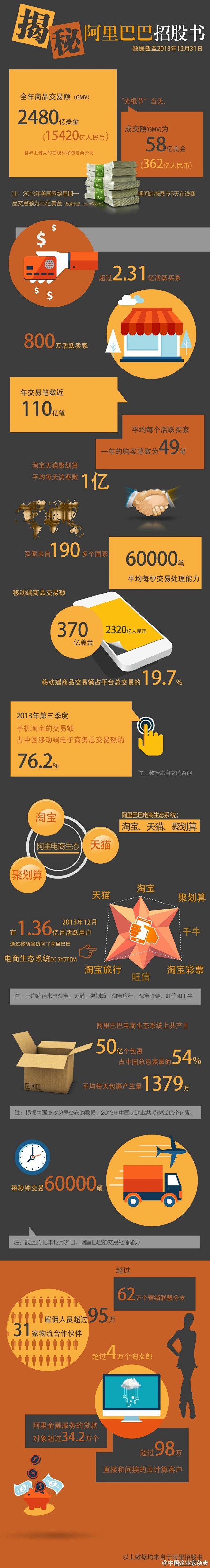 2013全年商品成交额15420亿人民币...