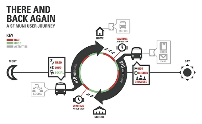 New Ways of Visualizing the Customer Journey Map | Adaptive Path