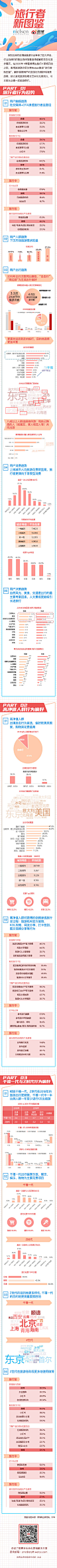 突如其来的疫情给旅游行业带来了巨大冲击，行业持续的积极自救伴随着疫情缓解和常态化逐步展开。在2020年#带着微博去旅行#即将开启之际，微博旅游联合尼尔森Nielsen推出“旅行者新图鉴”，解析微博用户的旅游行为偏好和消费趋势，助力发现旅游新增长空间与无限潜力，与文旅从业者一起砥砺前行。 ​​​​
