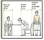 三种人体姿势尺寸图。坐姿和轮子式拐杖，关键是中间的起身姿势，起身有一个向后推拉椅子的动作，这个尺寸往往被人忽视