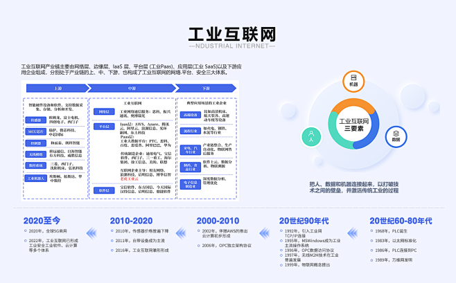 工业互联网