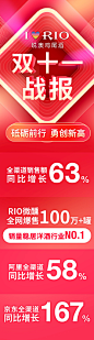 锐澳鸡尾酒#双十一战报#新鲜出炉啦，全渠道销售涨~涨~涨！
其中#RIO微醺#全网爆售100万＋罐，稳居洋酒行业NO.1！感谢所有陪伴RIO的小伙伴们，接下来RIO会更加努力，砥砺前行，勇创新高，回馈大家 ​​​​