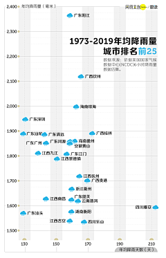 Merrillyang采集到交互•可视化